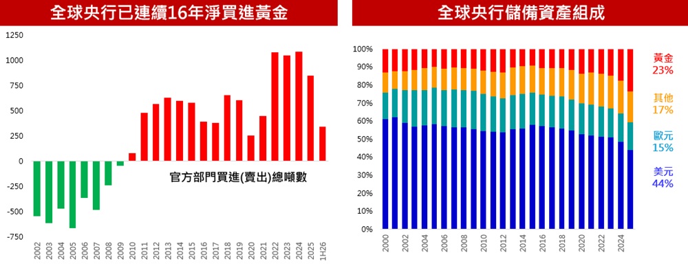 全球央行已連續16年淨買進黃金與全球央行儲備資產組成